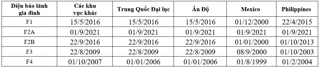 Bản tin thị thực Mỹ tháng 12/2021
