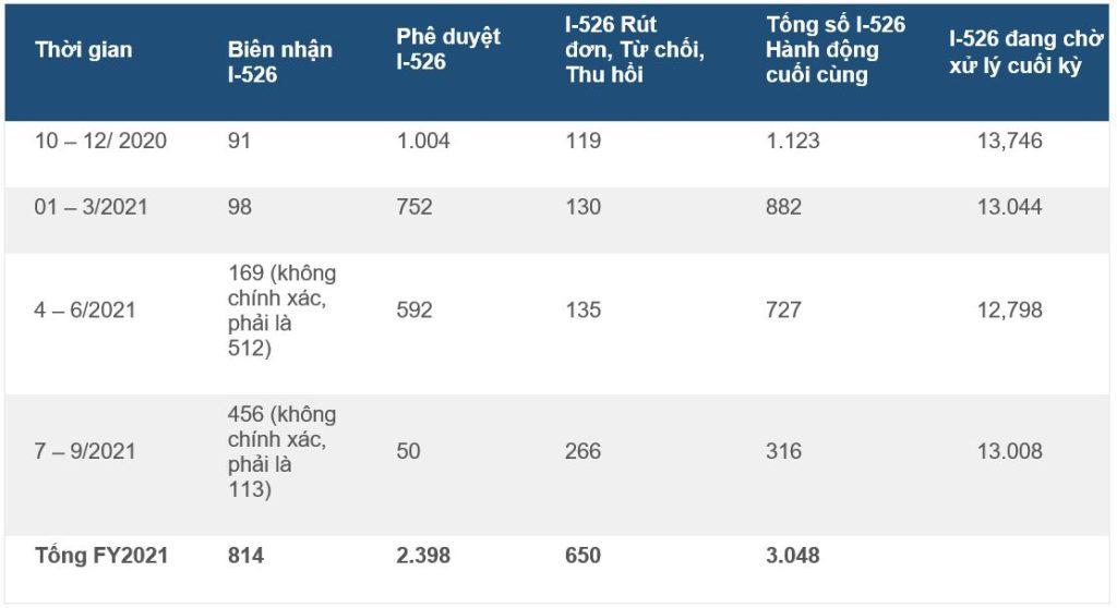 Chương trình EB-5: tin tức mới nhất đầu năm 2022