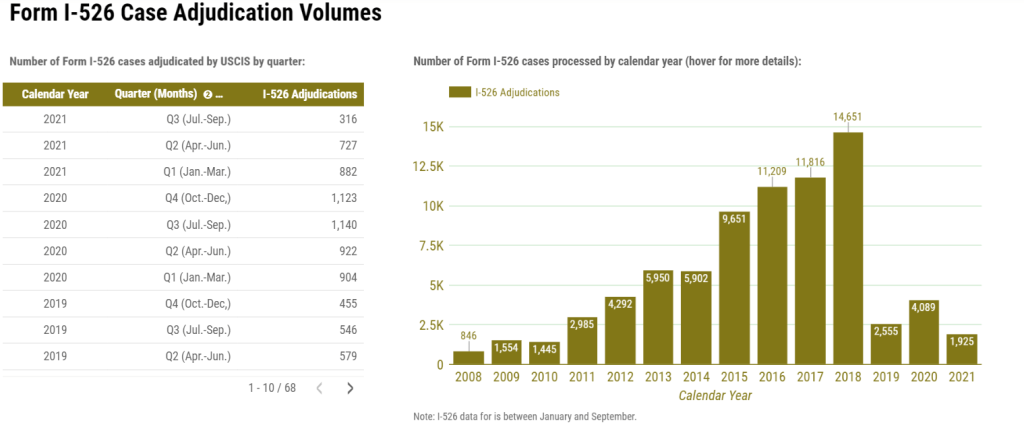 Báo cáo đơn I-526 quý 4/ FY2021