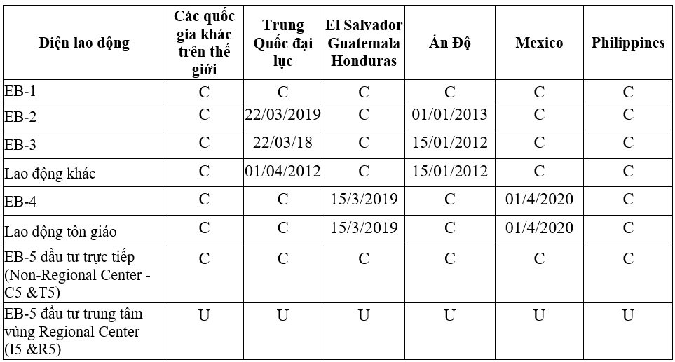 Bản tin thị thực Mỹ tháng 02/2022