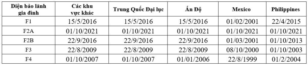 Bản tin thị thực Mỹ tháng 02/2022
