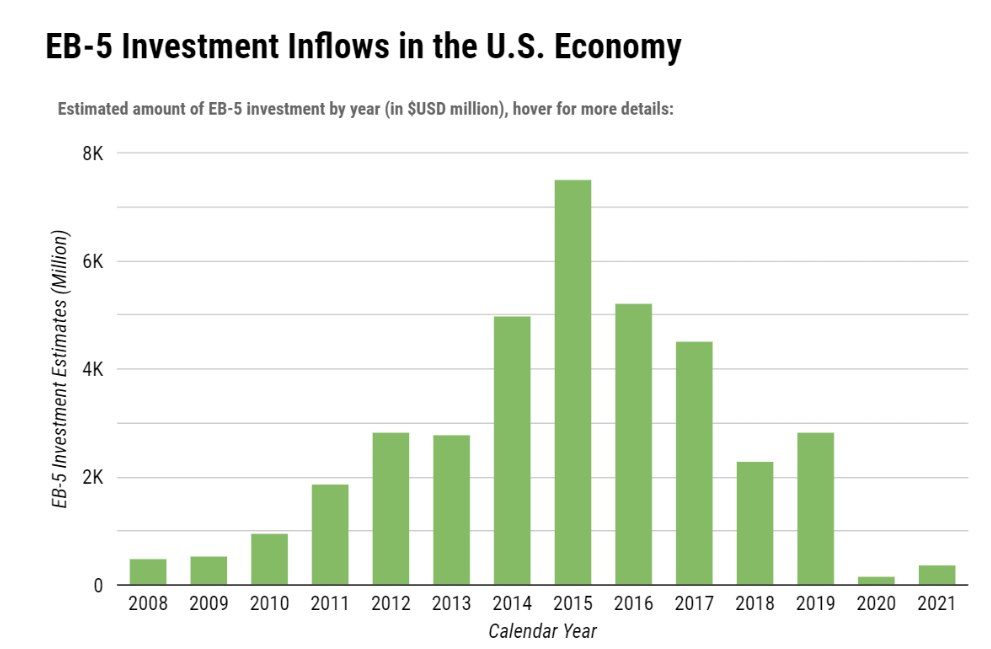 Báo cáo đơn I-526 quý 4/ FY2021