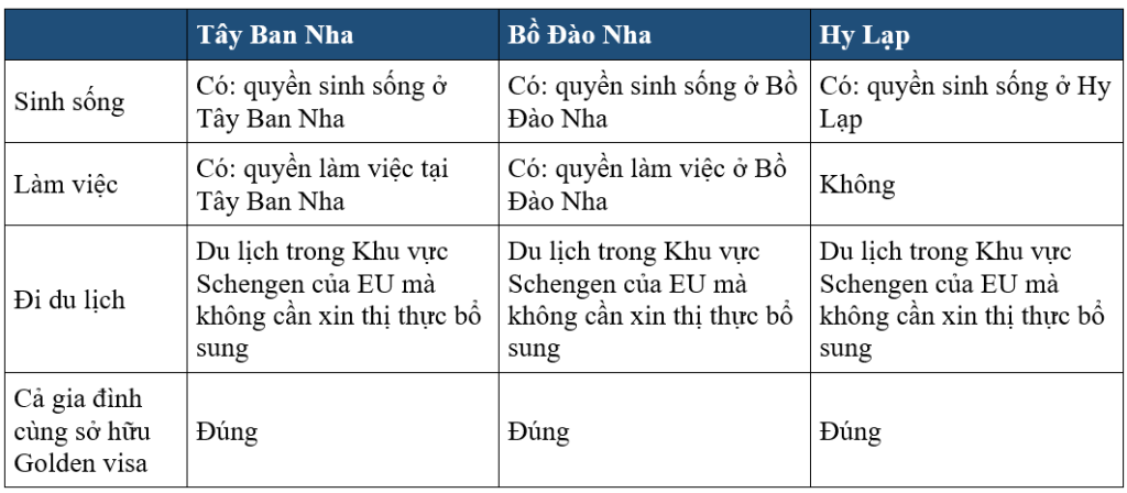 Định cư Châu Âu 2022: So sánh 3 chương trình Golden visa: Tây Ban Nha, Bồ Đào Nha, Hy Lạp