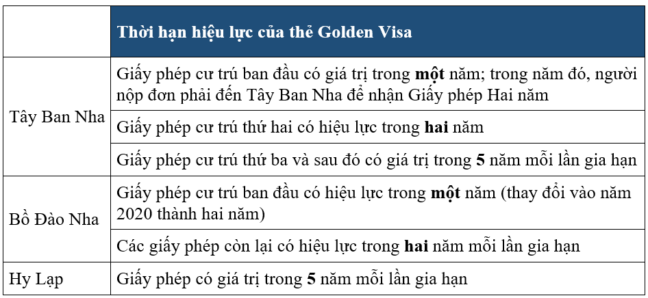 Thẻ Golden Visa có giá trị trong bao lâu? 
