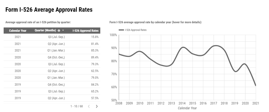 Báo cáo đơn I-526 quý 4/ FY2021