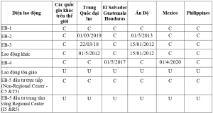 Bản tin thị thực Mỹ tháng 03/2022: chuẩn bị cho ngày gia hạn trung tâm vùng EB-5