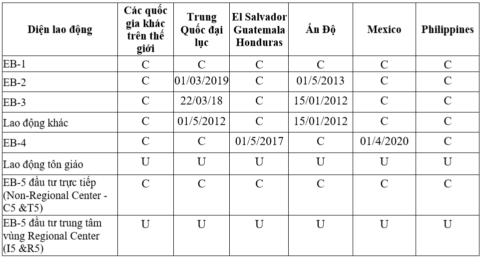 Bản tin thị thực Mỹ tháng 03/2022: chuẩn bị cho ngày gia hạn trung tâm vùng EB-5