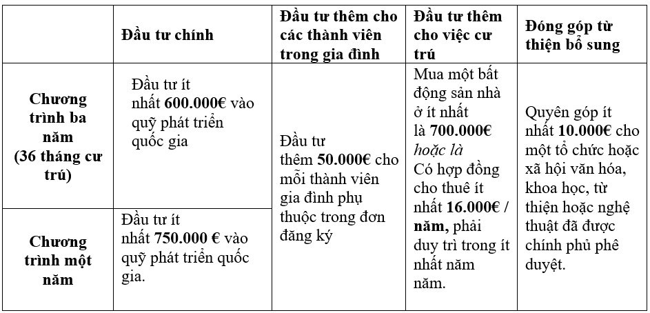 Malta Golden Visa & Passport - Chương trình Quốc tịch Malta theo Đầu tư / Thường trú năm 2022