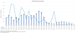 Báo cáo xử lý hồ sơ quý 1/ FY2022 của USCIS: chỉ 16 đơn I-526 được duyệt