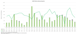 Báo cáo xử lý hồ sơ quý 1/ FY2022 của USCIS: chỉ 16 đơn I-526 được duyệt