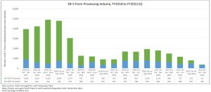 Báo cáo xử lý hồ sơ quý 1/ FY2022 của USCIS: chỉ 16 đơn I-526 được duyệt