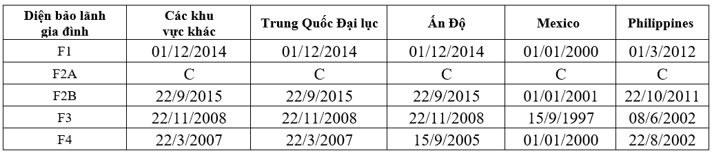 Bản tin thị thực Mỹ tháng 04/2022: Chờ hiệu lực 60 ngày của chương trình trung tâm vùng