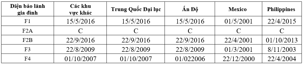 Bản tin thị thực Mỹ tháng 04/2022: Chờ hiệu lực 60 ngày của chương trình trung tâm vùng