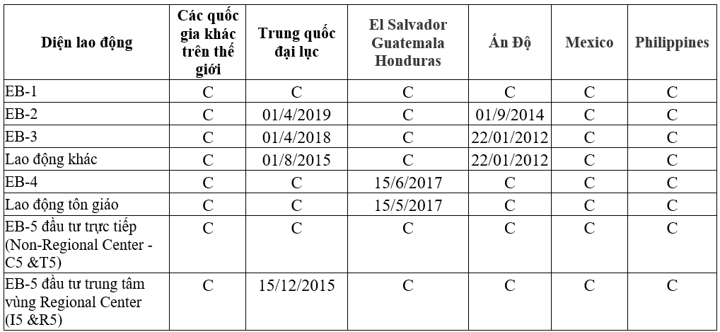 Bản tin thị thực Mỹ tháng 04/2022: Chờ hiệu lực 60 ngày của chương trình trung tâm vùng