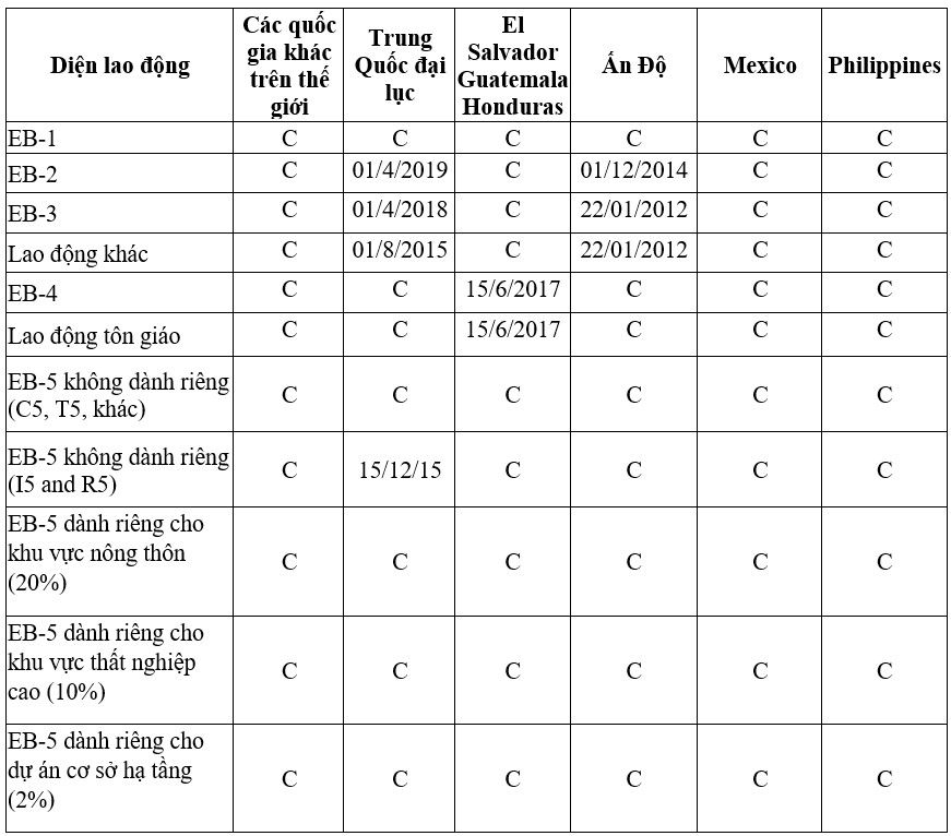 Visa bulletin tháng 5/2022: Việt Nam hết tồn đọng visa EB-5