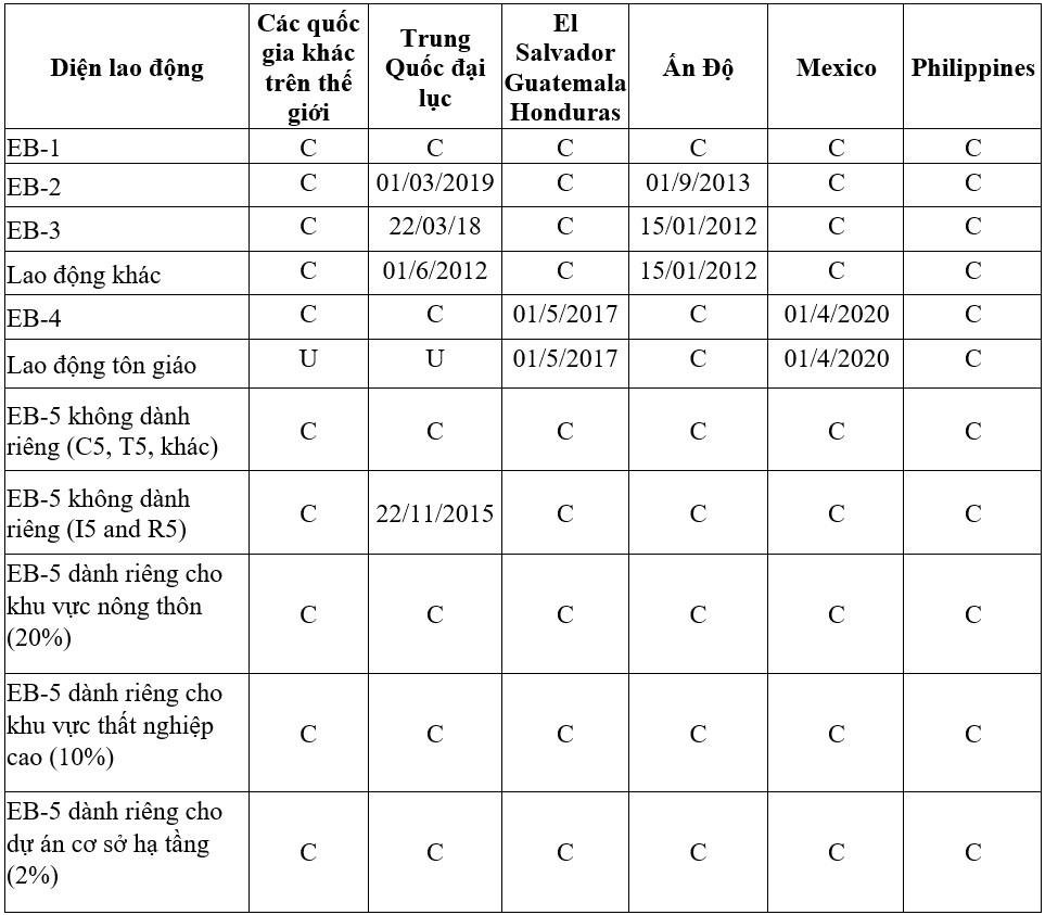 Visa bulletin tháng 5/2022: Việt Nam hết tồn đọng visa EB-5