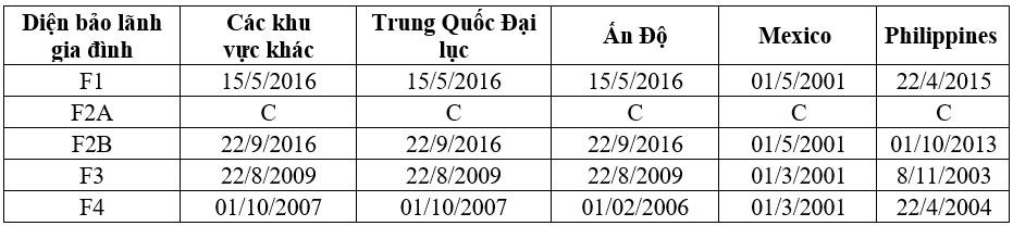Visa bulletin tháng 5/2022: Việt Nam hết tồn đọng visa EB-5