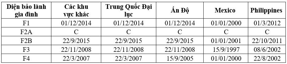 Visa bulletin tháng 5/2022: Việt Nam hết tồn đọng visa EB-5
