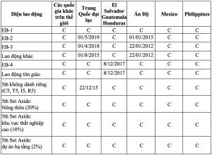 Visa bulletin tháng 7/2022: Ít biến động so với tháng trước