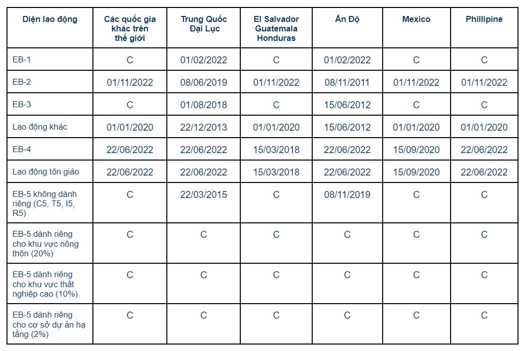 Visa Bulletin/Bản tin thị thực tháng 2/2023