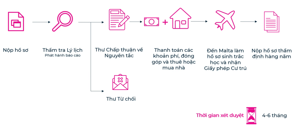 Định cư Malta
