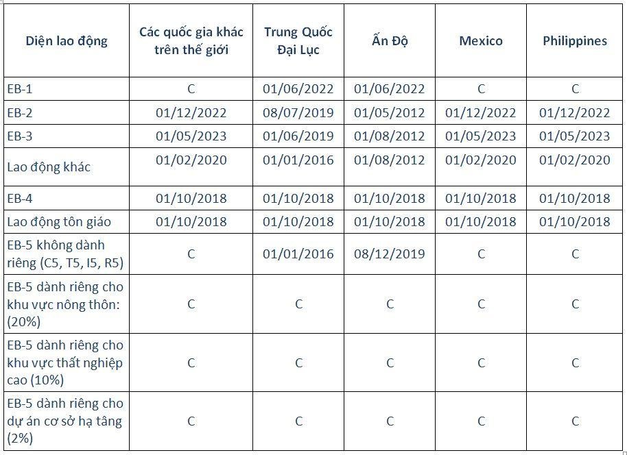 Visa Bulletin 7/2023