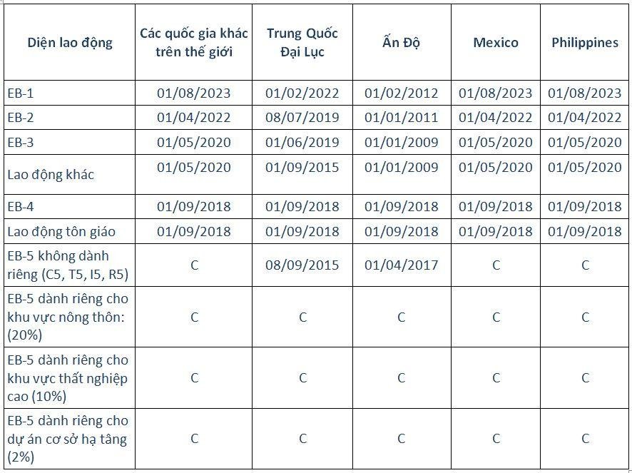 visa bulletin tháng 8/2023