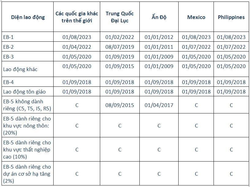 Bản tin thị thực Mỹ tháng 9/2023