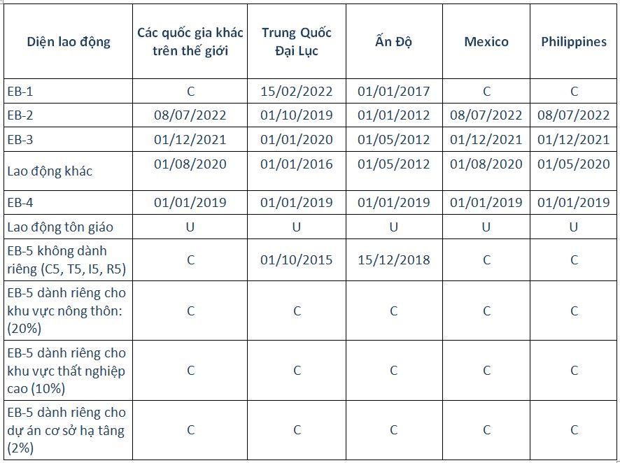 bản tin thị thực Mỹ tháng 10/2023