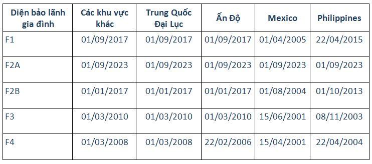 Visa Bulletin tháng 12/2023
