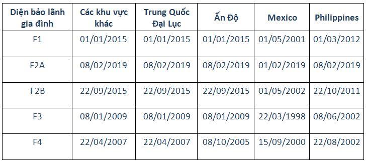 Visa Bulletin tháng 12/2023