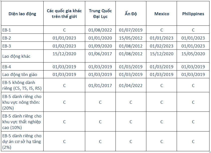 Visa Bulletin tháng 12/2023