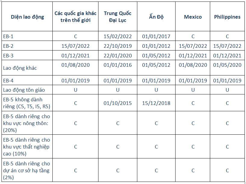 Visa Bulletin tháng 12/2023
