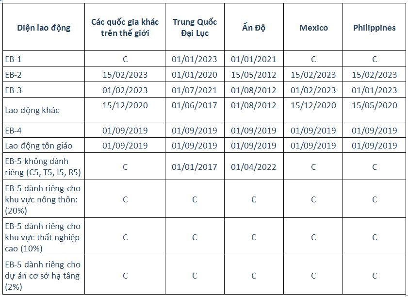 visa bulletin tháng 1/2024
