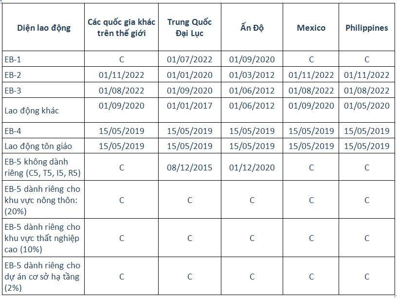 visa bulletin tháng 1/2024