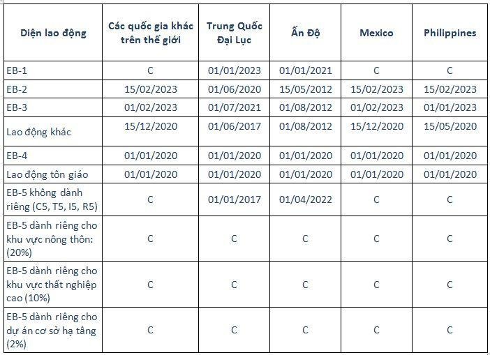 bản tin thị thực Mỹ tháng 3/2024