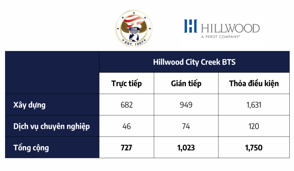 dự án EB-5 Nhóm 89