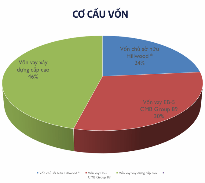 dự án EB-5 Nhóm 89