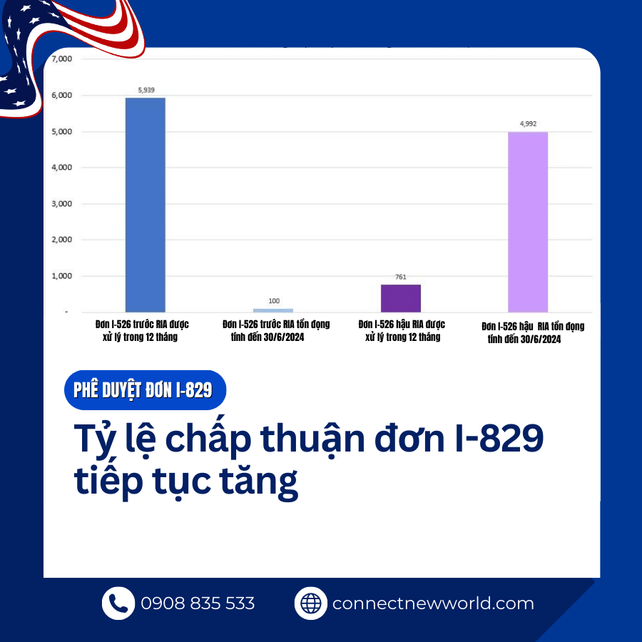 Cap nhat chuong trinh EB5 moi nhat quy 3 2024 CNW
