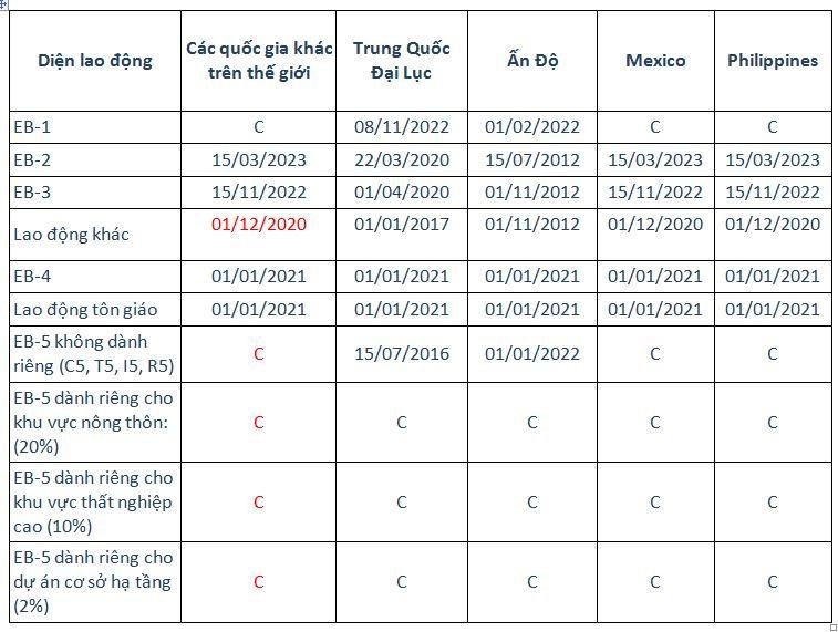 visa bulletin tháng 11 - final action dates