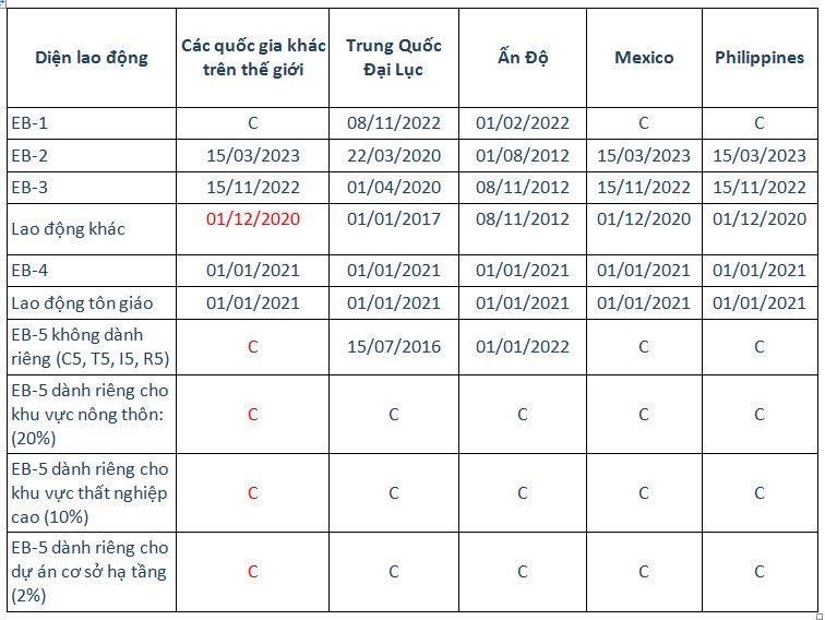 visa bulletin tháng 12/2024 final action dates