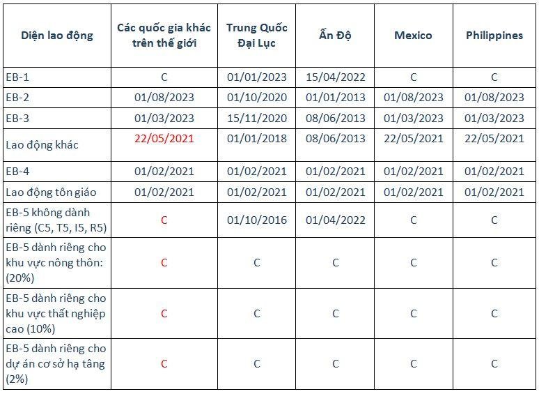 visa bulletin thang 1/2025 - DATES FOR FILING